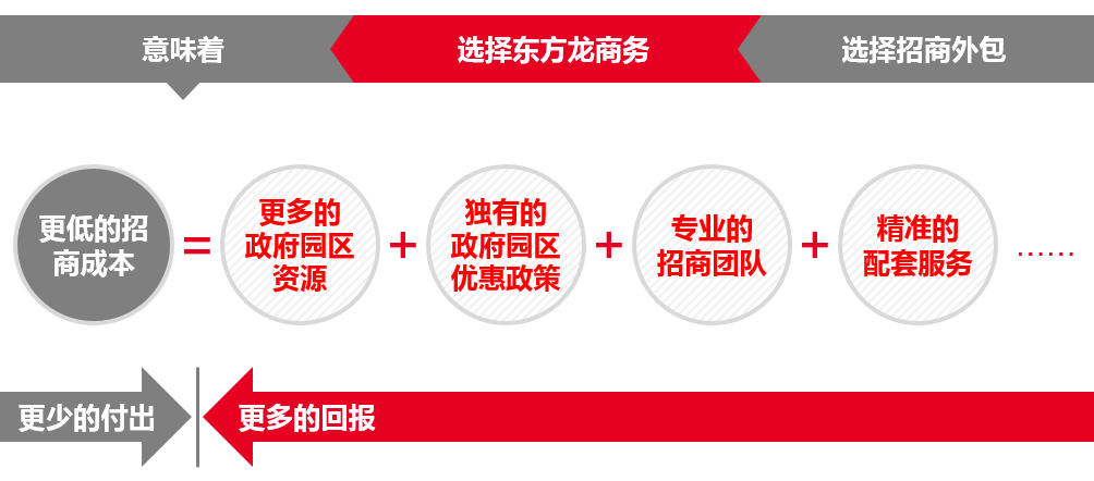 政府招商，企業(yè)合作就來東方龍商務(wù)！