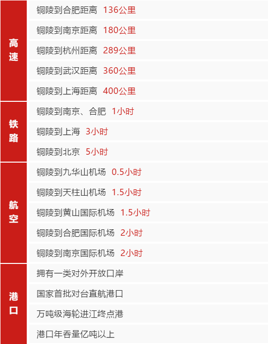 集團(tuán)助推安徽國家級(jí)銅陵經(jīng)濟(jì)技術(shù)開發(fā)區(qū)委托招商引資，加快優(yōu)勢(shì)產(chǎn)業(yè)蓬勃發(fā)展